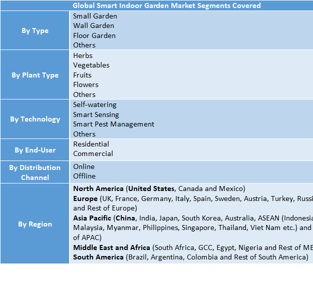 Smart Indoor Garden Market to Hit USD 250.12 Million by 2032: Key Trends, Demand, Forecast & Competitive Analysis – NORTHEAST
