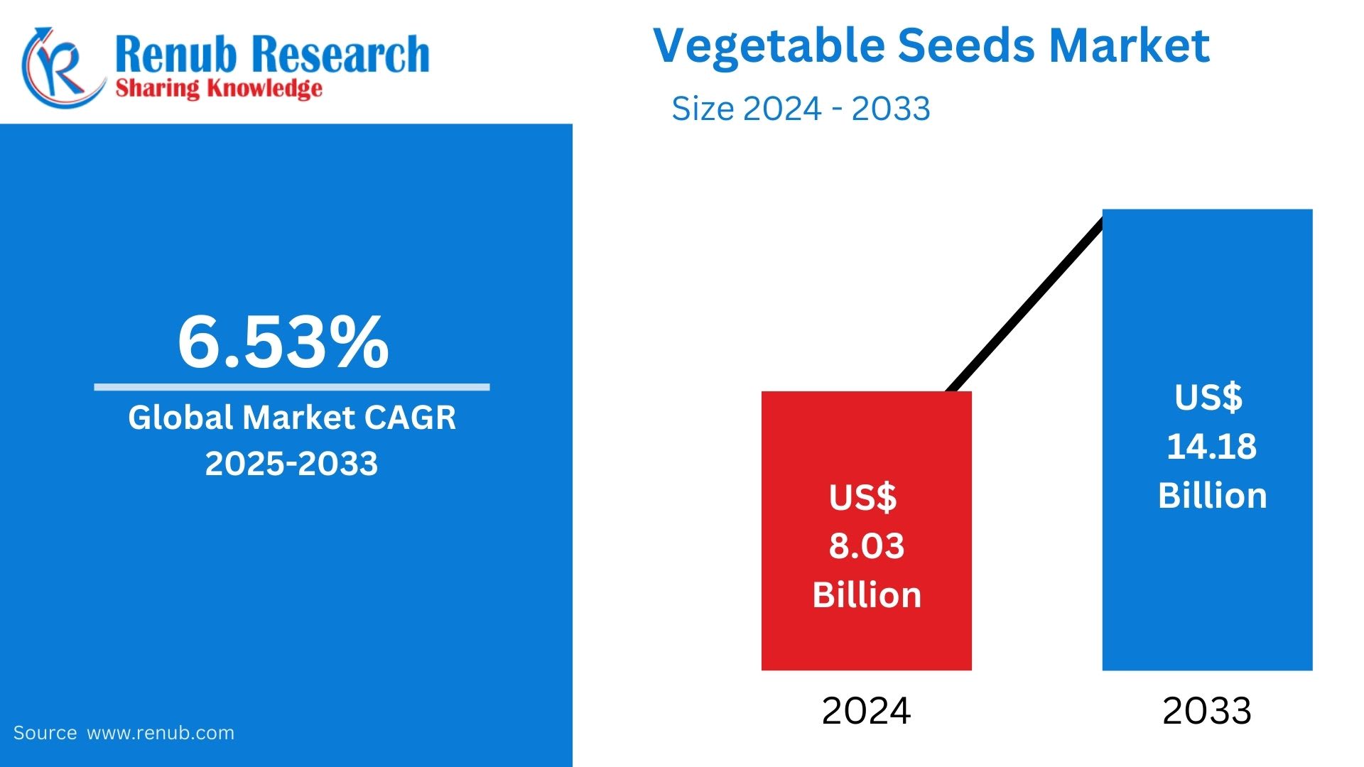 Global Vegetable Seeds Market Size and Forecast (2025–2033): A Growing Engine for Global Food Security